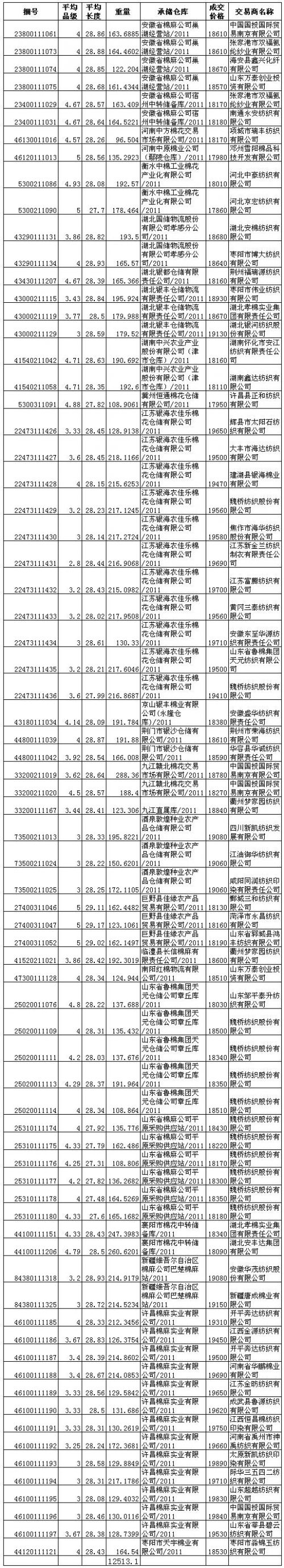 4月15日储备棉投放成交结果