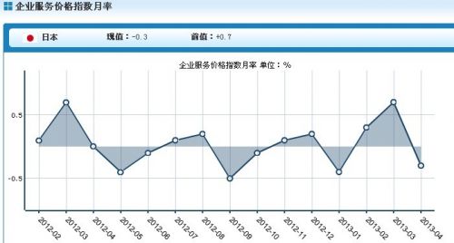 日本4月企业服务价格指数年率跌0.4%，受广告及不动产拖累