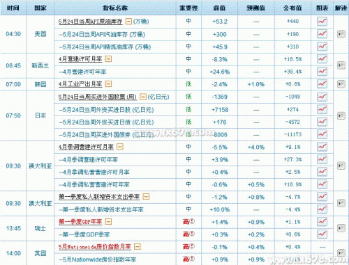 5月30日国际已公布经济指标
