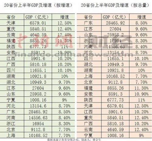 20省份上半年GDP总和逼近全国总量增速均超7.6%