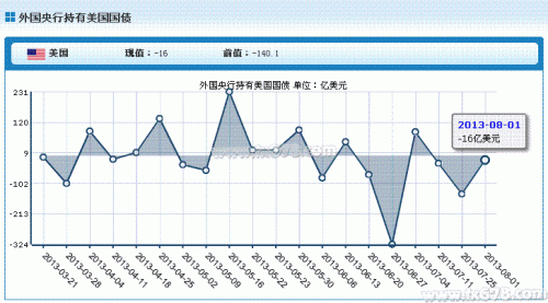 外国央行7月31日止当周减持美国国债16亿美元