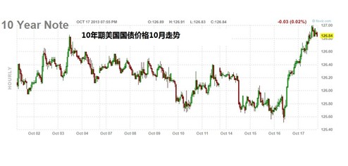 10年期美国国债价格走势