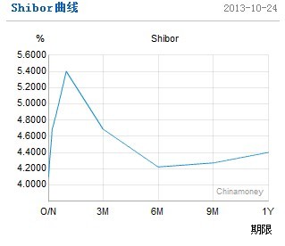 Shibor