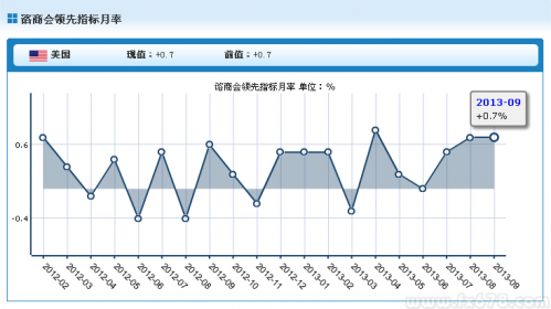 美国9月谘商会领先指标月率上升0.7%，略好于预期