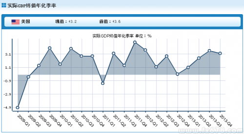 美国第四季度实际GDP初值年化季率上升3.2%，符合预期