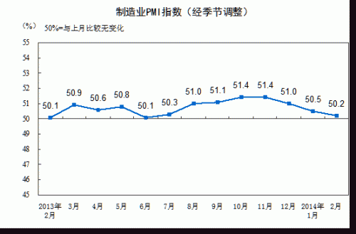 制造业PMI指数(经季节调整)