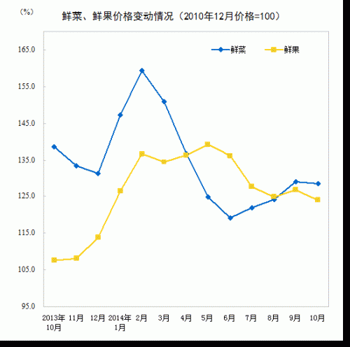 鲜菜、鲜果价格变动。
