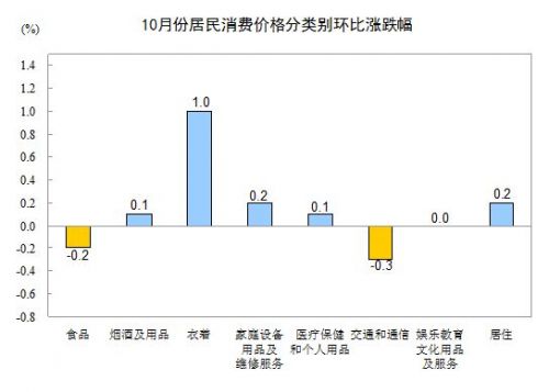 10月份CPI分类别环比涨跌幅。