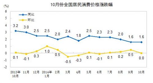 10月份CPI涨跌幅