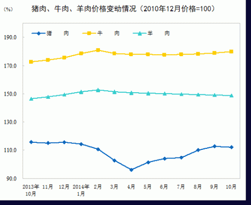 猪肉、牛肉、羊肉价格变动。