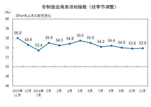 非制造业商务活动指数。