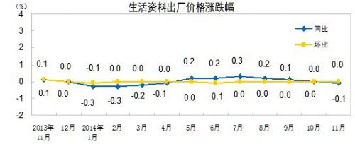 生活资料出厂价格涨跌幅。