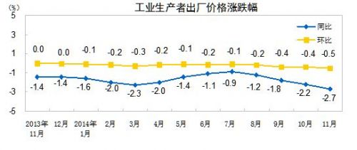 PPI涨跌幅。