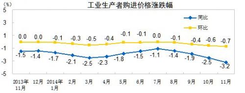 工业生产者购进价格涨跌幅。