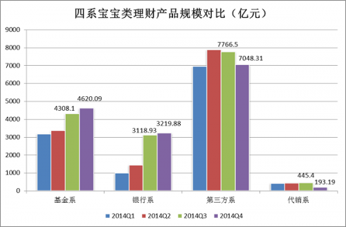 四系宝宝类理财产品规模对比（亿元）