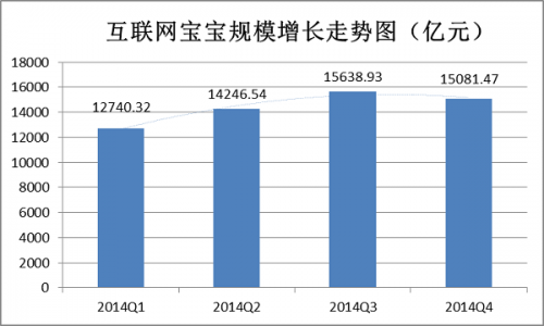 互联网宝宝规模增长走势图（亿元）
