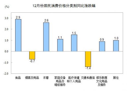 12月居民消费就爱个分类别同比涨跌幅。