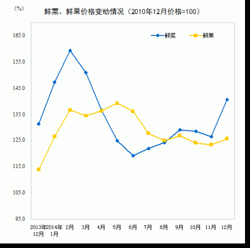鲜菜鲜果价格变动。
