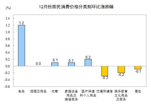 12月居民消费价格分类别环比涨跌幅。