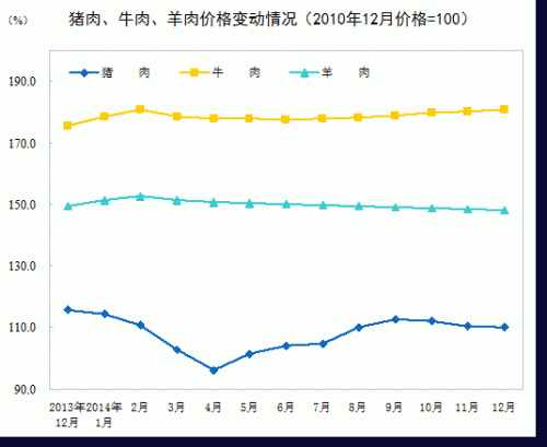 猪牛羊肉价格变动。
