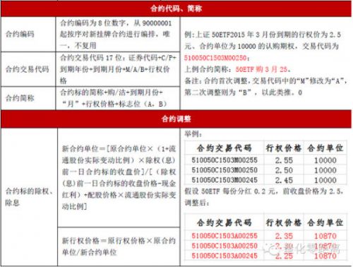 史上最全50ETF期权规则解读