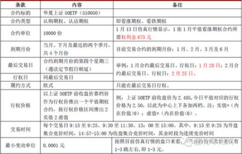 史上最全50ETF期权规则解读