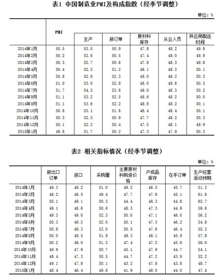 制造业PMI数据表（经季节调整）