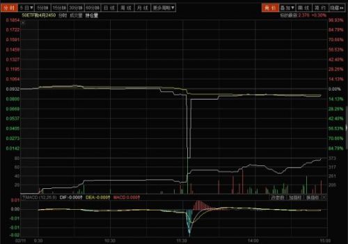 上证50ETF购4月2450合约走势(图片来源：东方财富网软件)