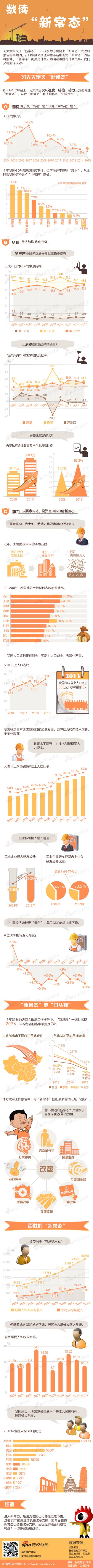 【图解】duang！两会前读读“新常态”