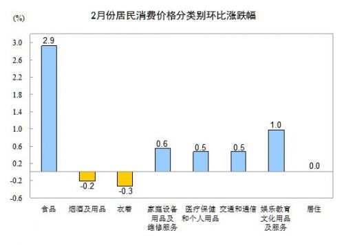 2月份居民消费价格分类别环比涨跌幅