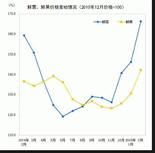 鲜菜、鲜果价格变动情况
