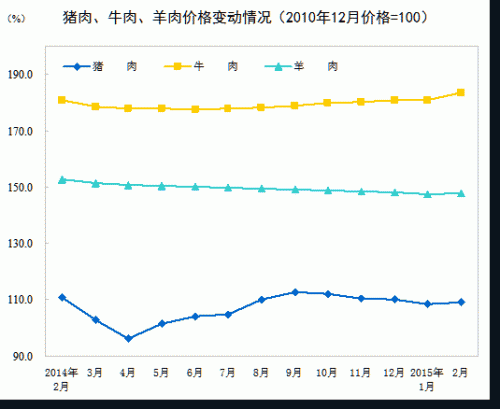 猪肉、牛肉、羊肉价格变动情况