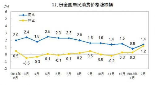 2月份全国居民消费价格涨跌幅