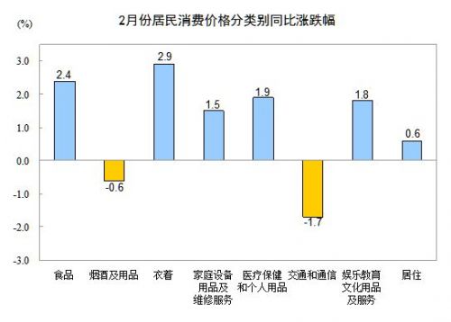 2月份居民消费价格分类表同比涨幅
