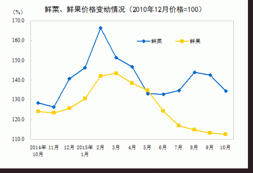 鲜菜鲜果价格变动