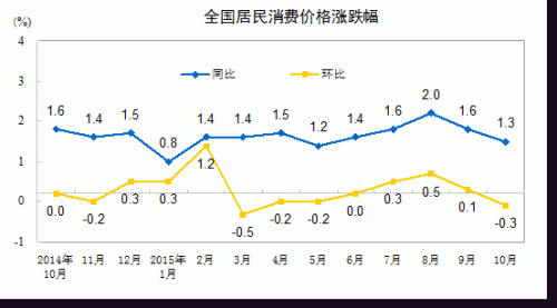 居民消费价格涨跌幅。