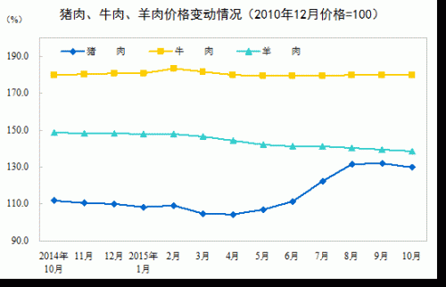 猪肉牛肉羊肉价格变动