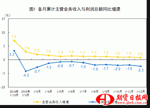 各月累计主营业务收入与利润总额同比增速