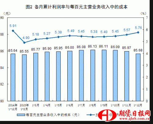各月累计利润率与每百元主营业务收入中的成本