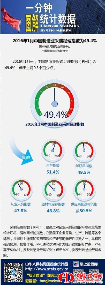 2016年1月中国制造业采购经理指数为49.4%