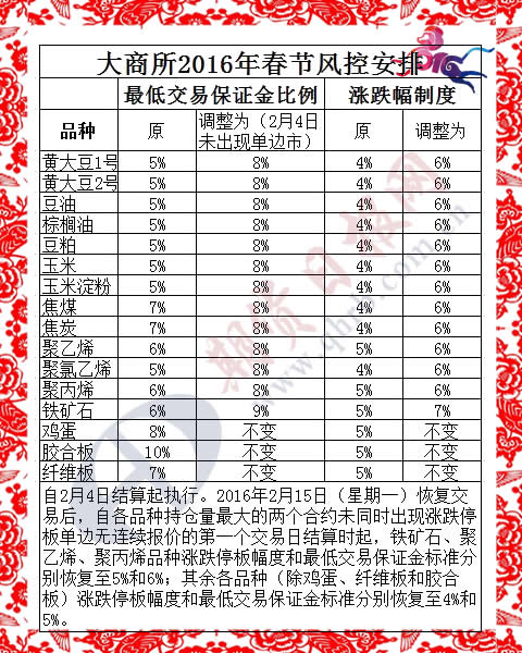 大商所春节风控安排