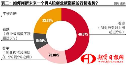 公募投资总监三月调查报告： 
