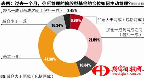 公募投资总监三月调查报告： 