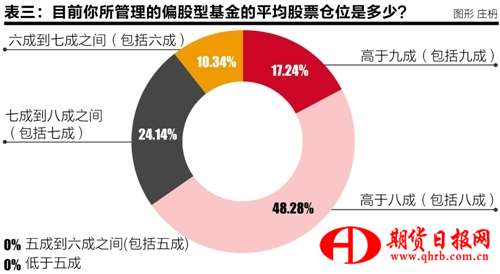公募投资总监三月调查报告： 