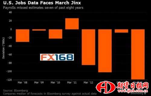 (图片来源：FX168财经网、彭博)