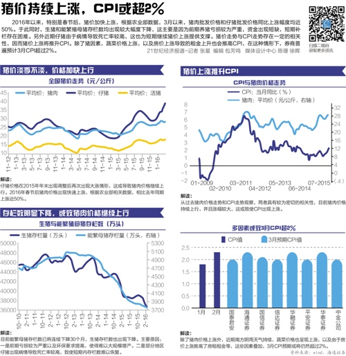 猪肉、蔬菜驱动CPI上涨难持续 货币政策或无忧通胀