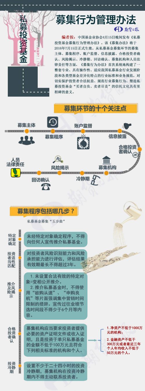 私募基金募集行为办法图解