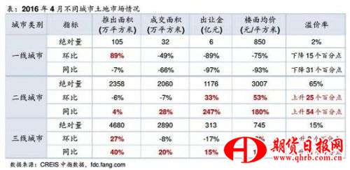 4月不同城市土地市场情况。 来源：中国指数研究院