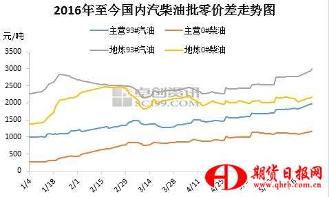 2016年至今国内汽柴油批零价差走势图。来源：卓创资迅 