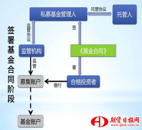 签署基金合同阶段